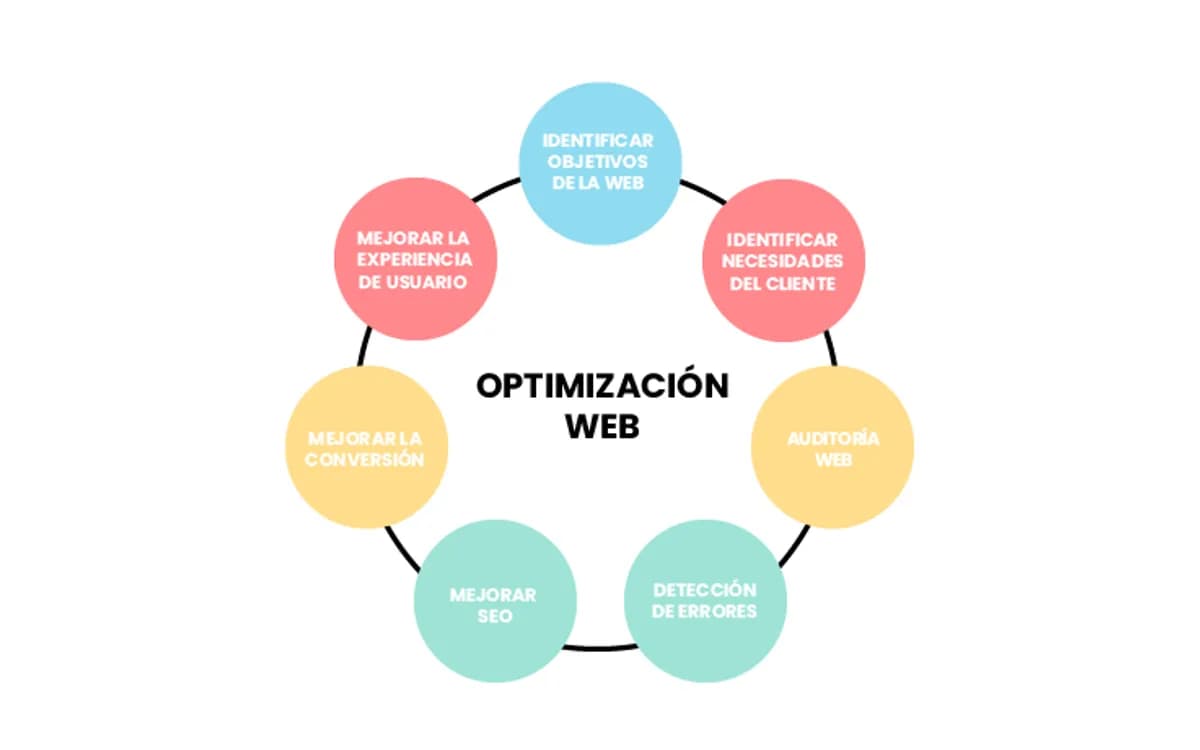 Servicio de Optimización web para negocios